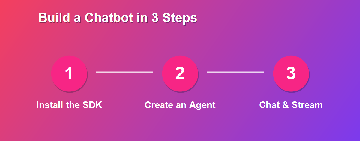 Build a Laravel AI chatbot in 3 steps