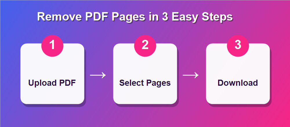 Remove pages from PDF free in 3 steps