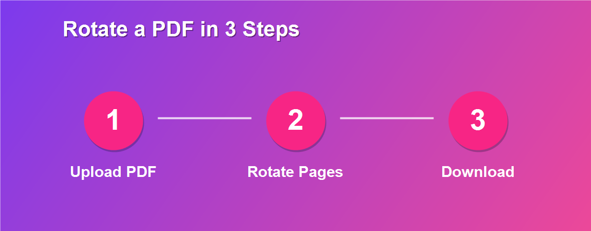 Rotate PDF free in 3 steps