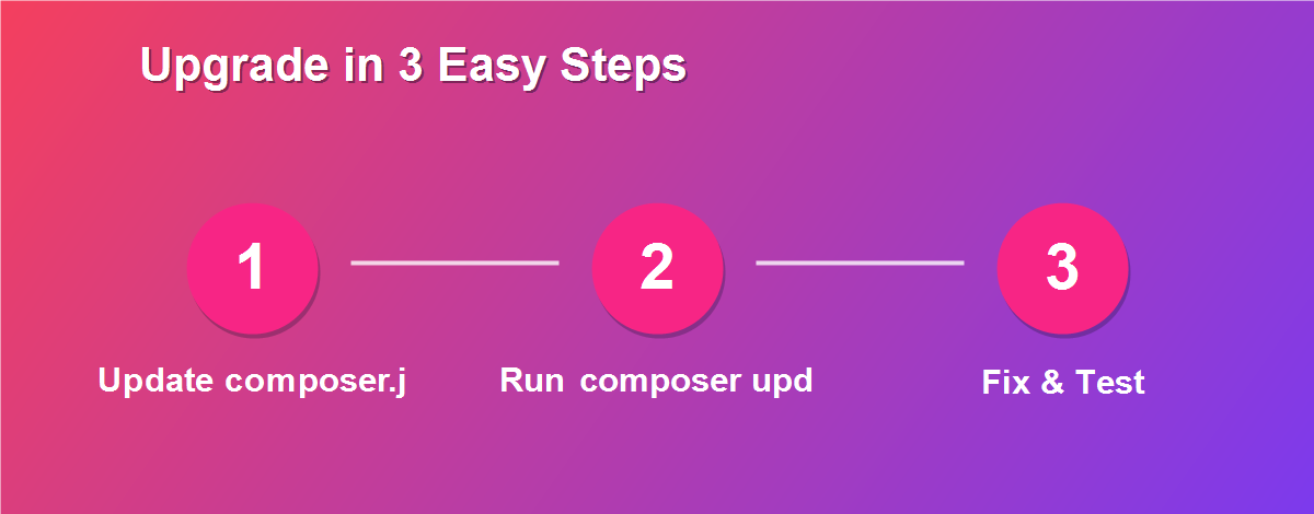 Upgrade to Laravel 13 in 3 steps